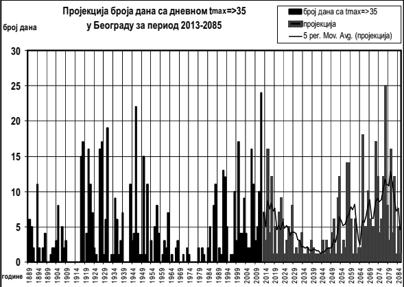 SLIKA-1-Broj-dana-sa-Tmax%E2%89%A535-stepeni-u-Beogradu-do-1889.-do-2012.-i-projekcija-za-period-2013-2085.-sa-trendom-na-osnovu-pokretnog-niza-podataka-od-5-godina.png